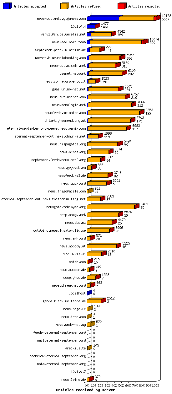 Articles received by server
