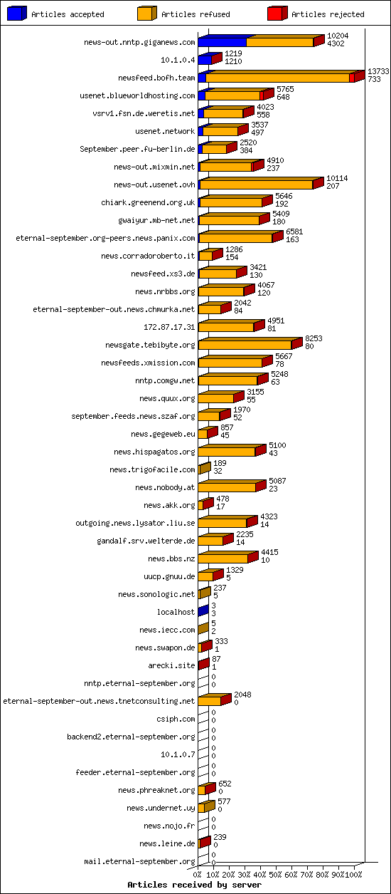 Articles received by server