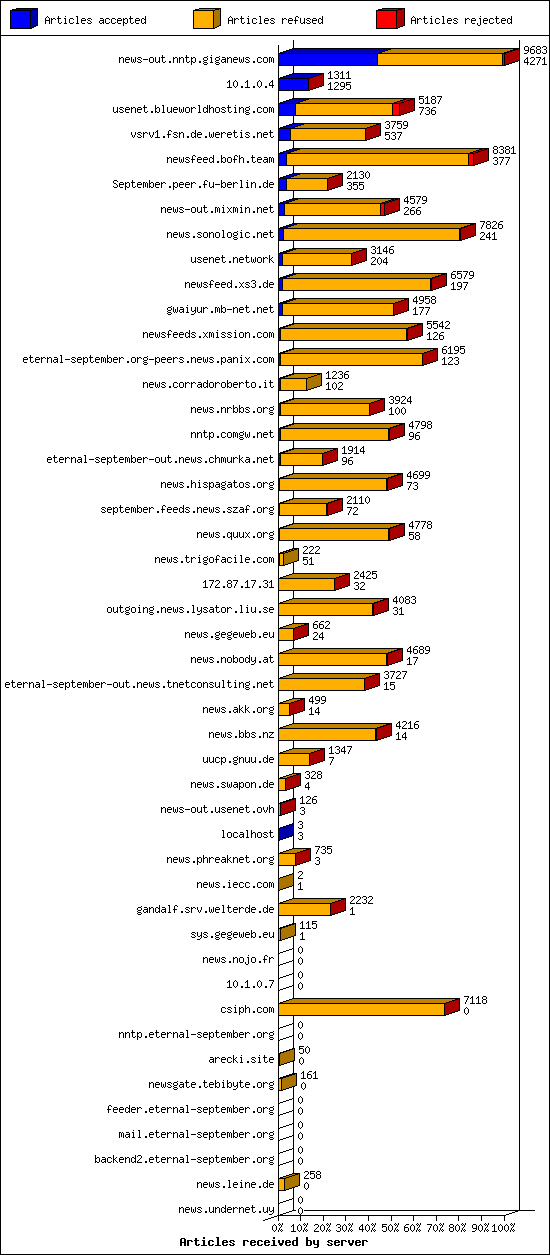 Articles received by server
