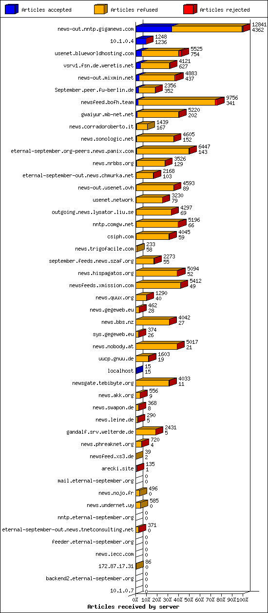 Articles received by server