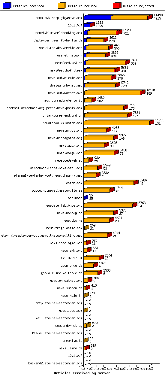 Articles received by server