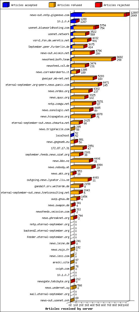 Articles received by server