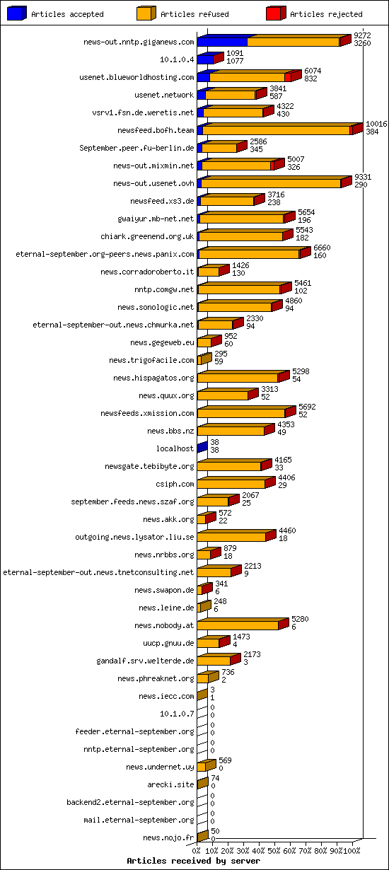 Articles received by server