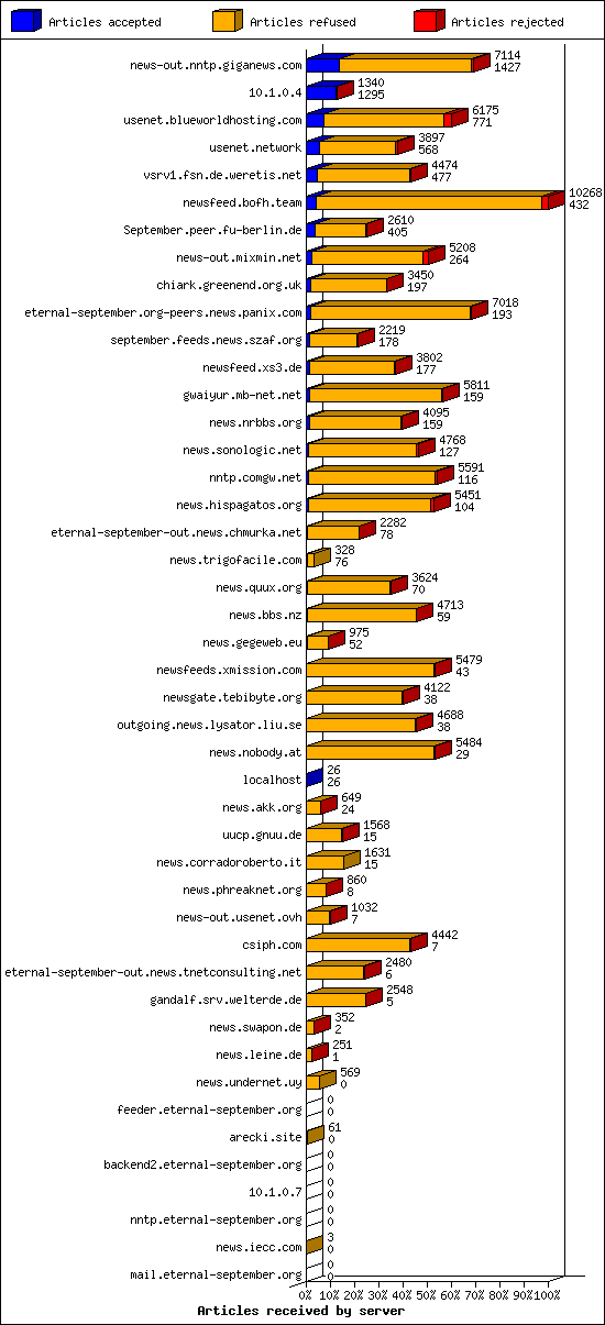 Articles received by server