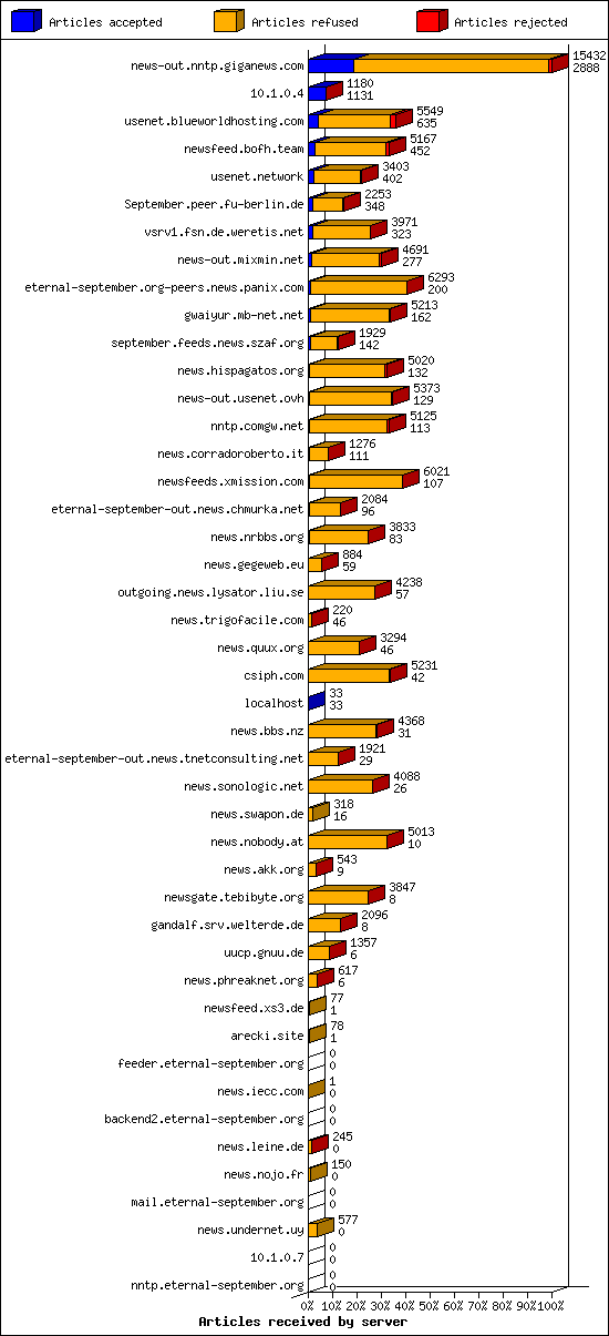 Articles received by server