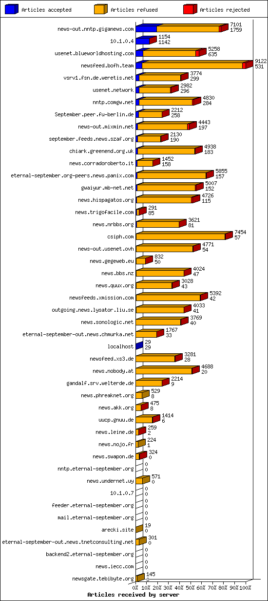 Articles received by server