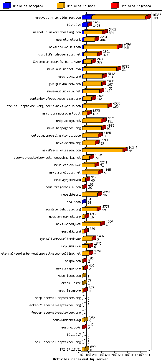 Articles received by server