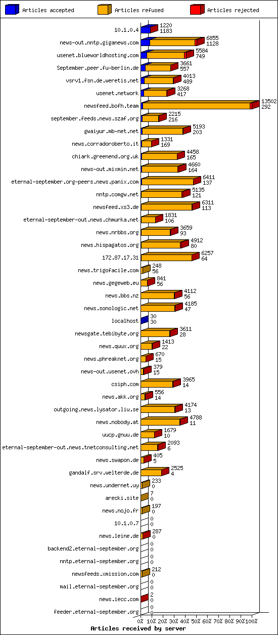 Articles received by server