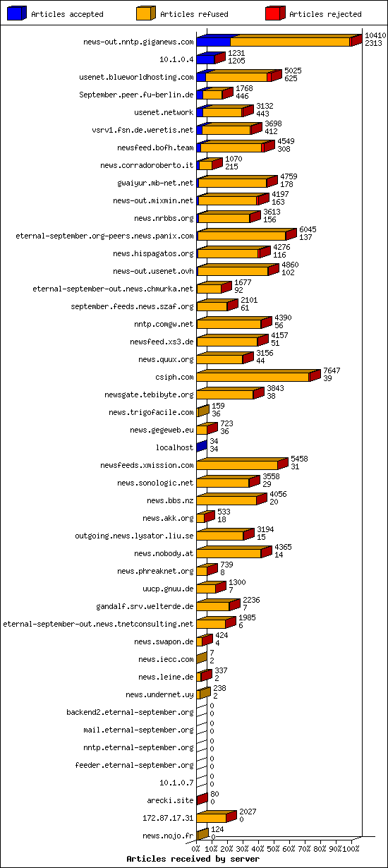 Articles received by server