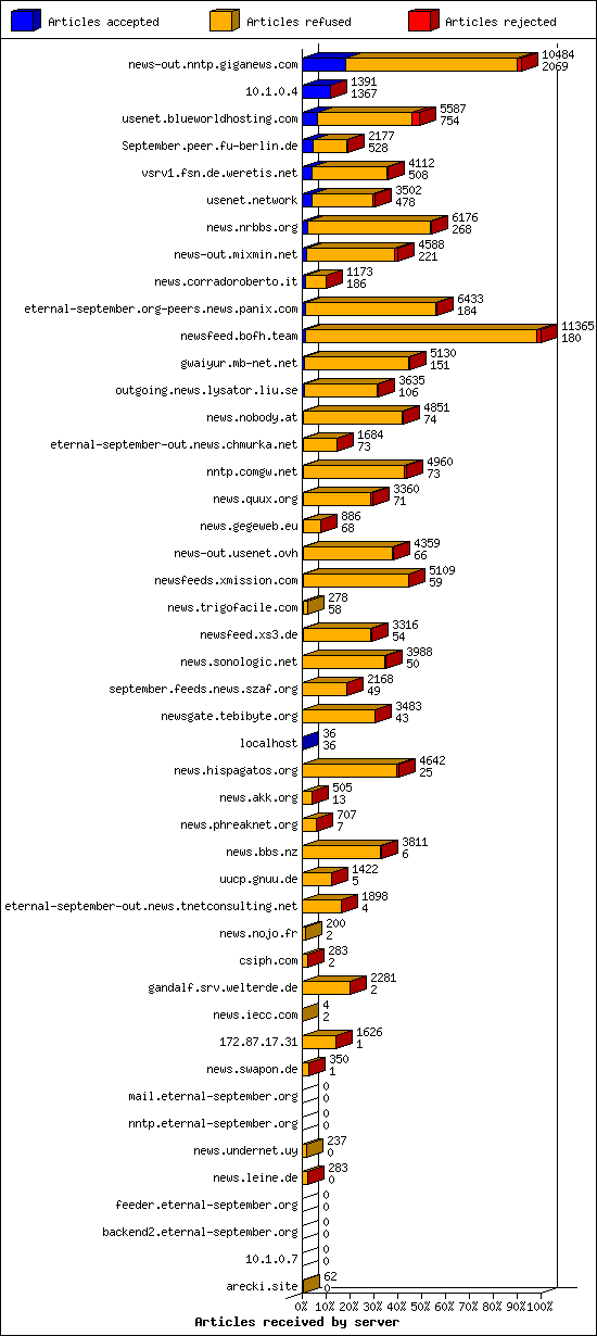 Articles received by server