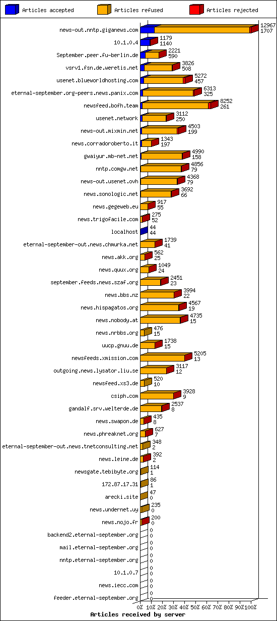 Articles received by server