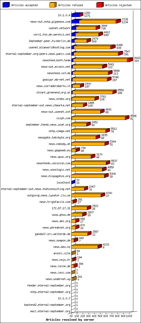 Articles received by server