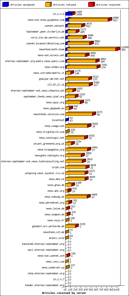 Articles received by server
