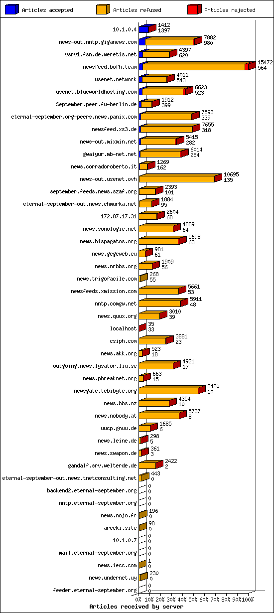 Articles received by server