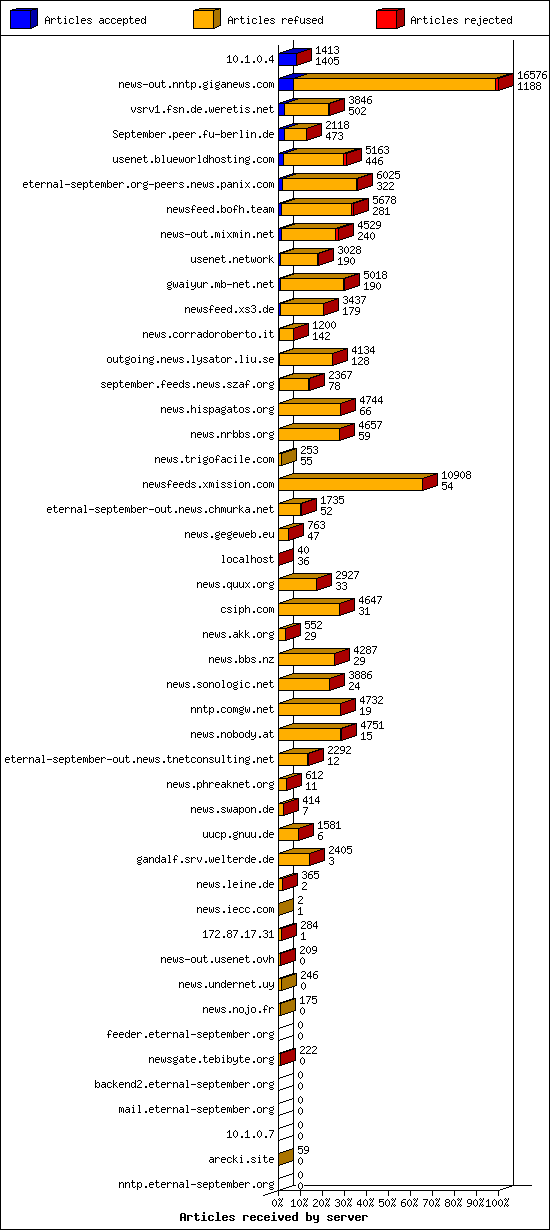 Articles received by server