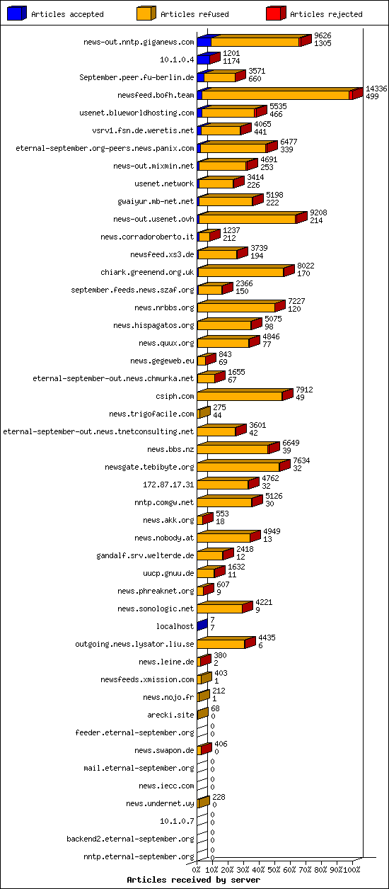 Articles received by server