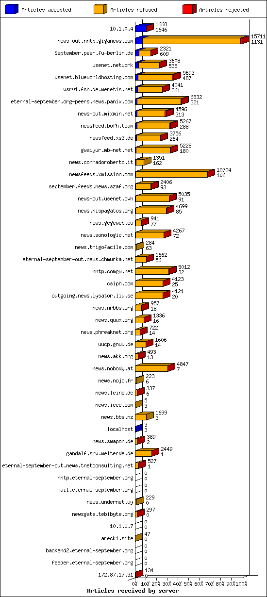 Articles received by server