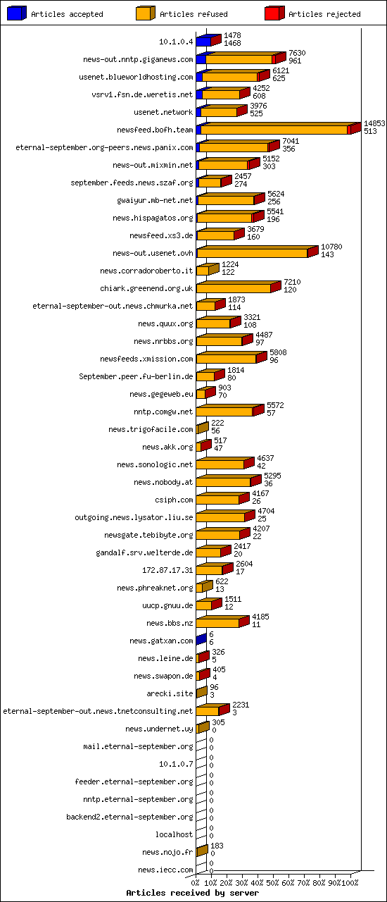 Articles received by server