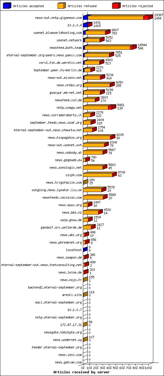 Articles received by server