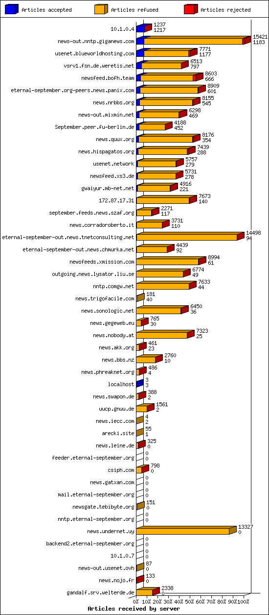 Articles received by server
