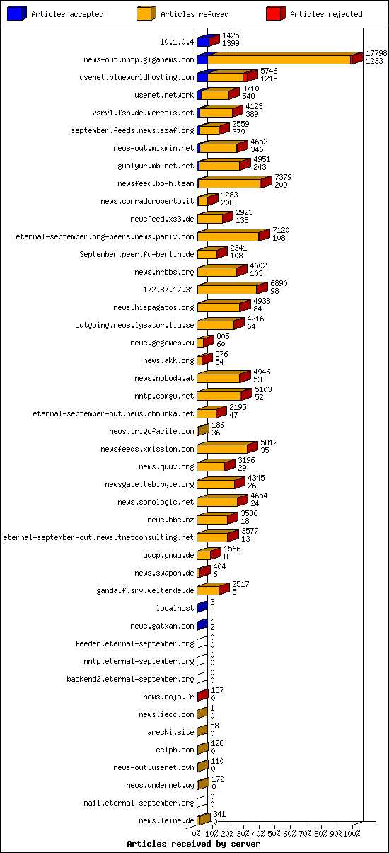 Articles received by server