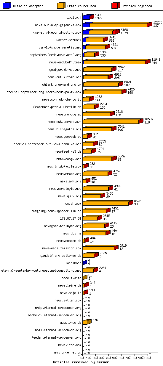 Articles received by server