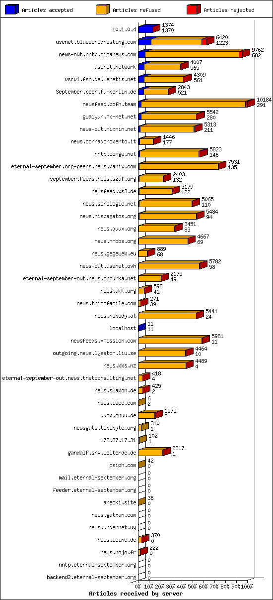 Articles received by server