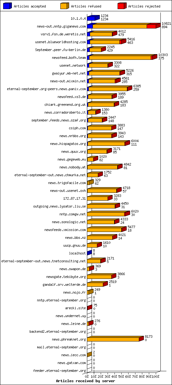 Articles received by server