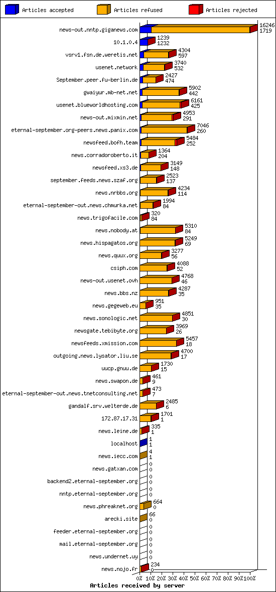 Articles received by server