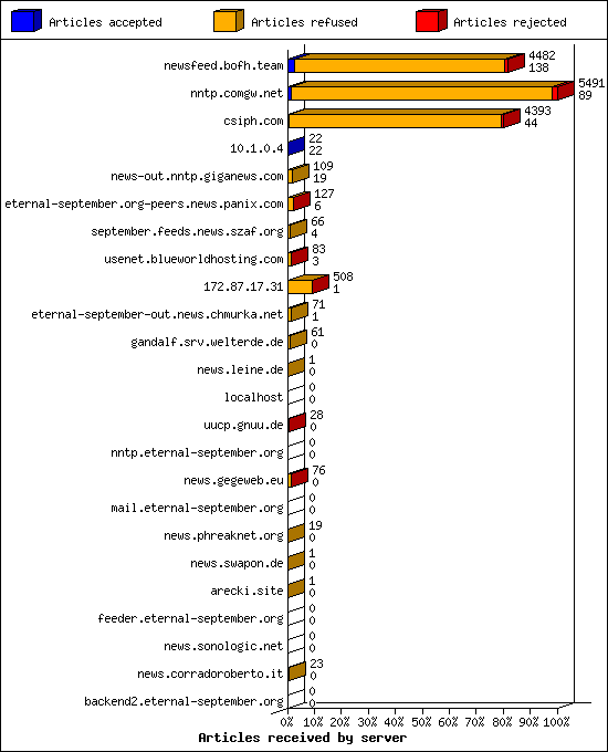 Articles received by server