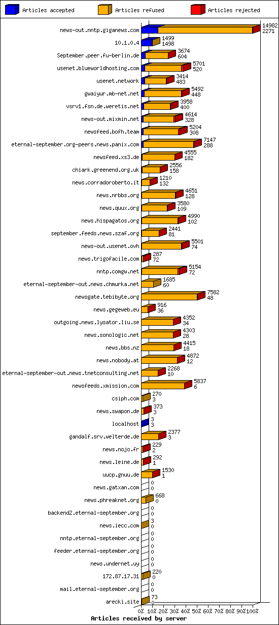 Articles received by server