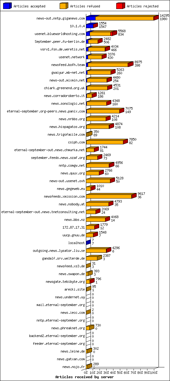 Articles received by server