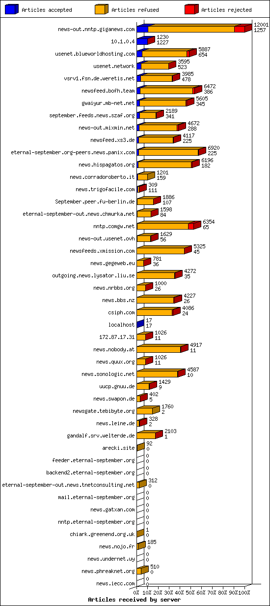 Articles received by server