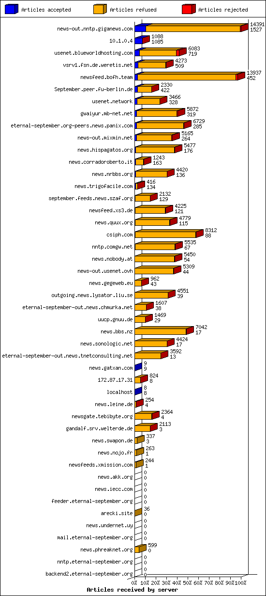 Articles received by server