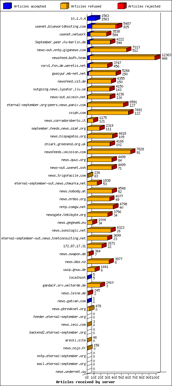 Articles received by server