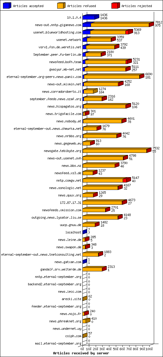 Articles received by server