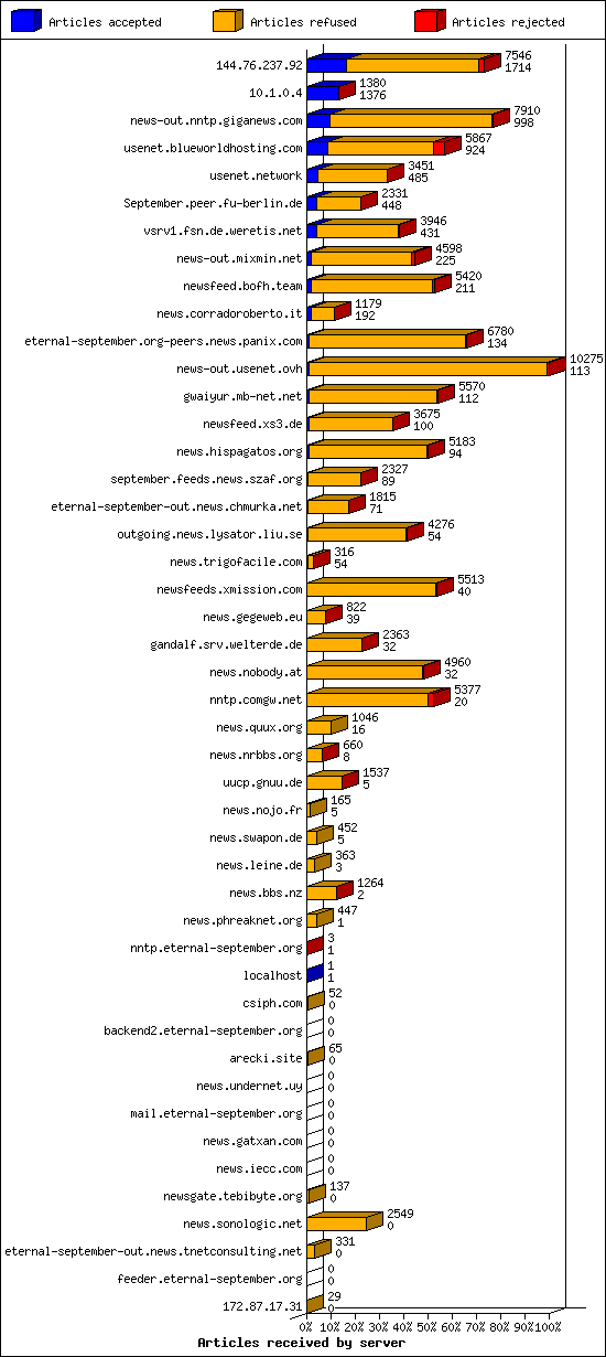 Articles received by server