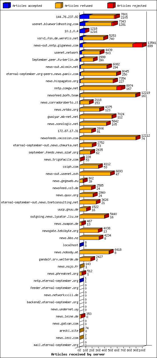 Articles received by server