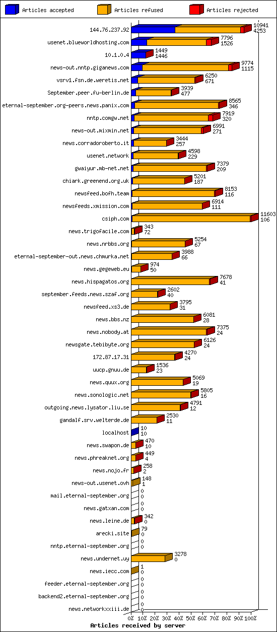 Articles received by server