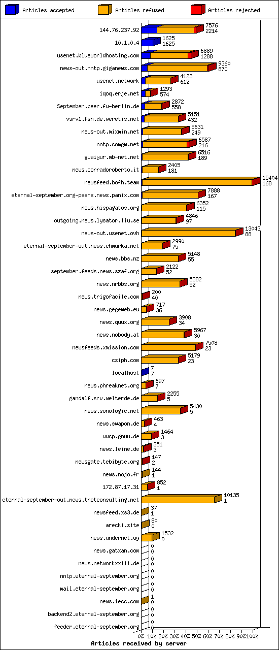 Articles received by server