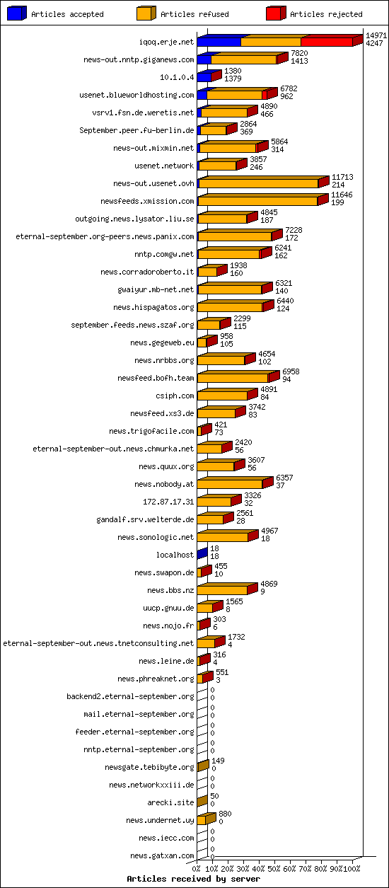 Articles received by server