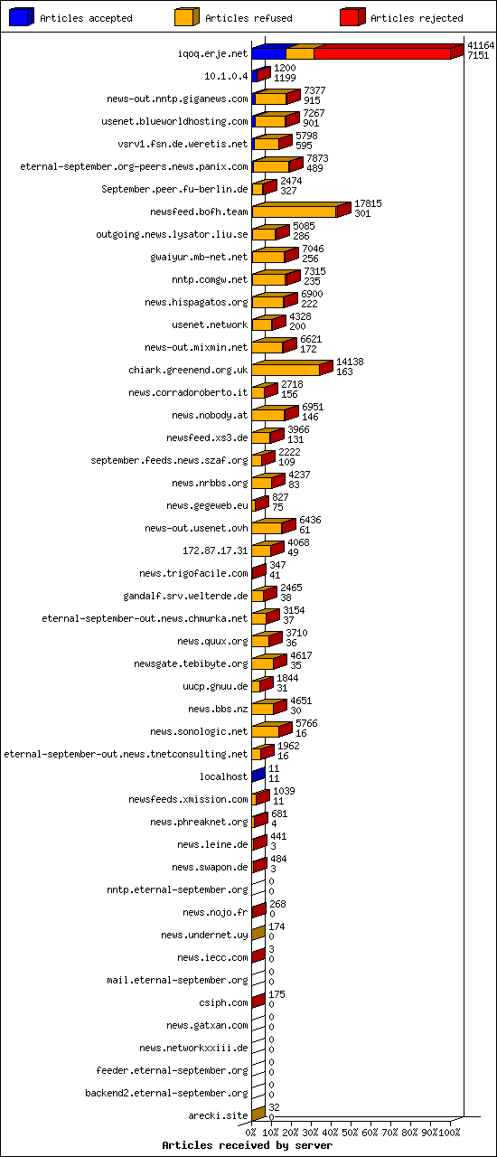 Articles received by server