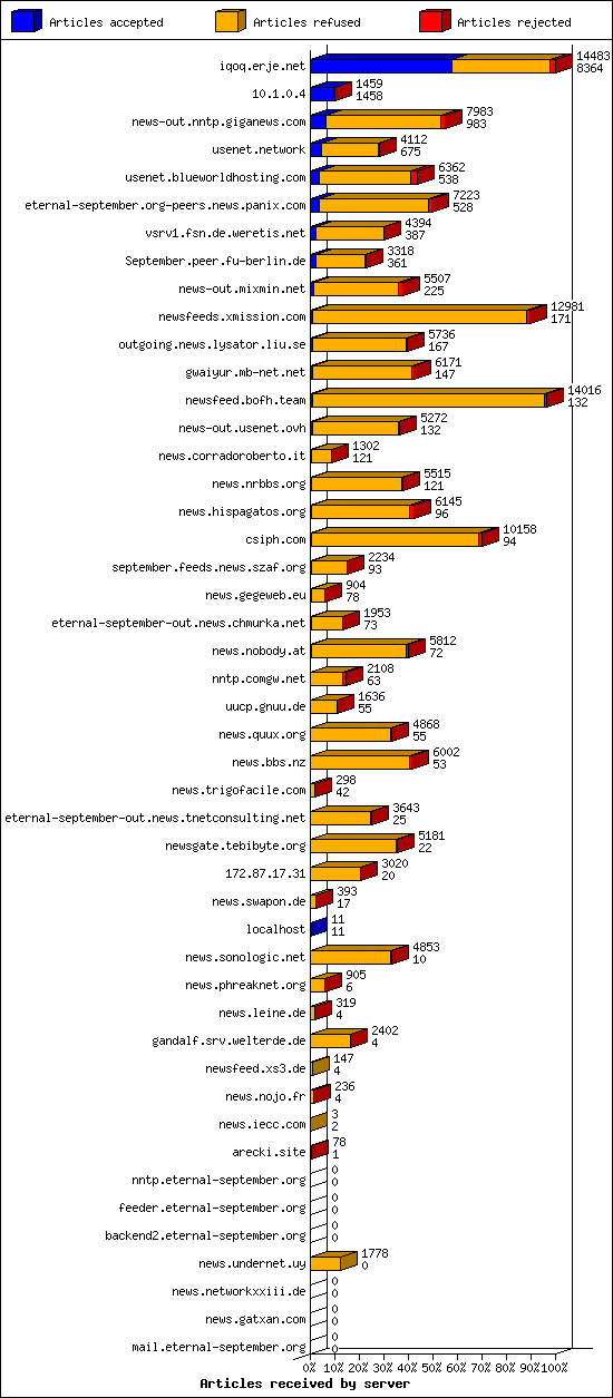 Articles received by server