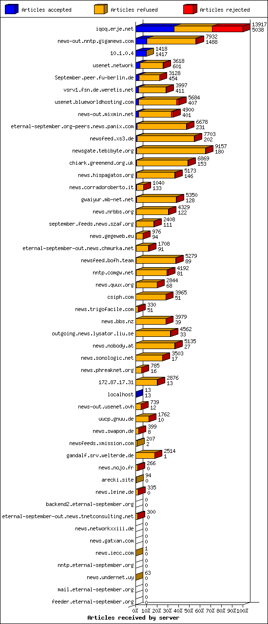 Articles received by server