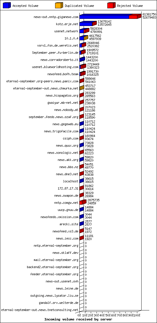 Incoming volume received by server