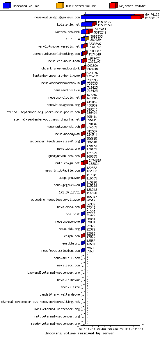 Incoming volume received by server