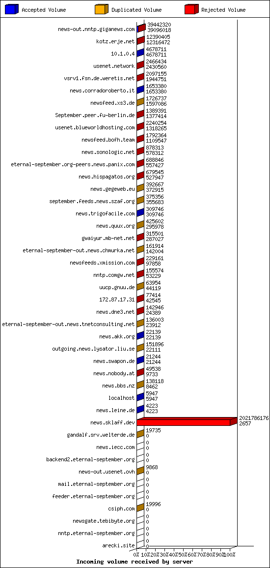 Incoming volume received by server