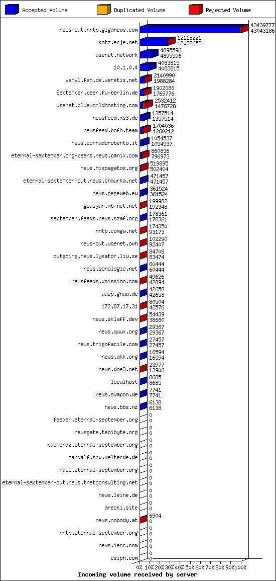 Incoming volume received by server