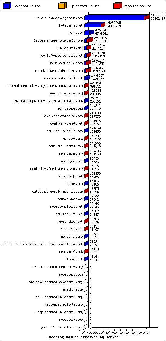 Incoming volume received by server