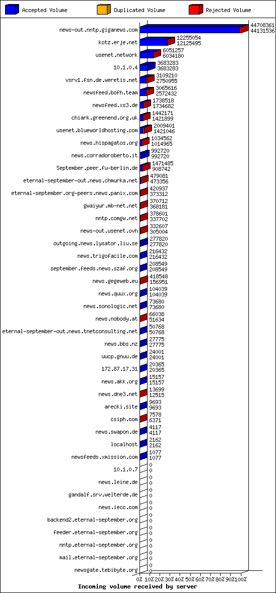 Incoming volume received by server